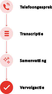 qbellen-transcriptie-flow-verticaal